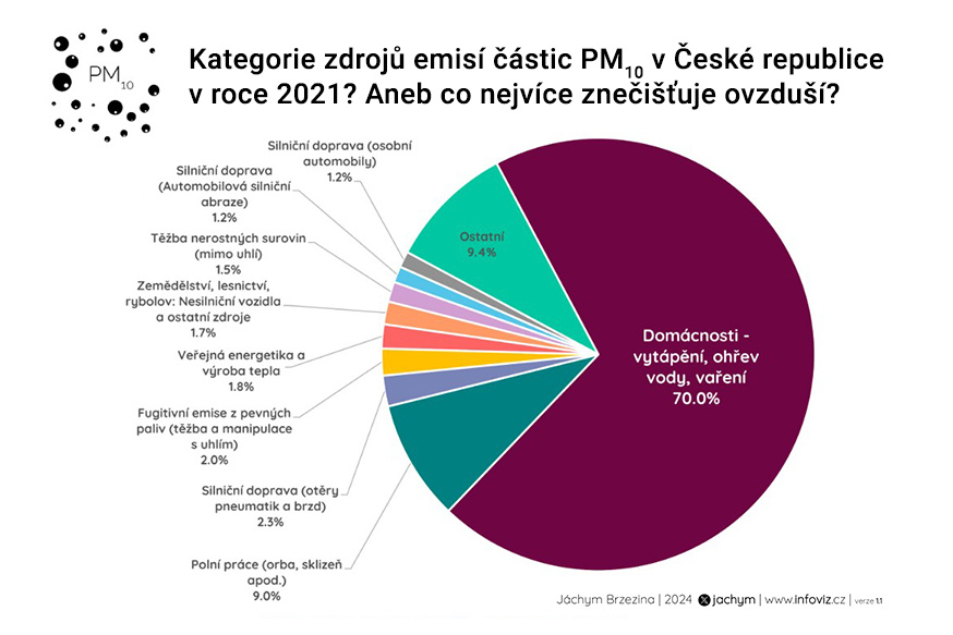 zdroje emisí PM10